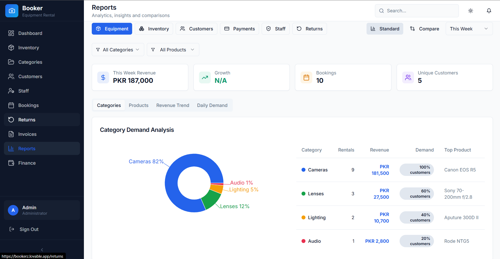 Booker reports with category demand analysis and revenue breakdown